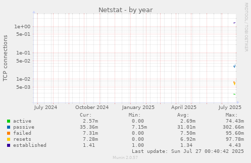 yearly graph