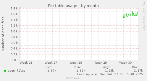 monthly graph