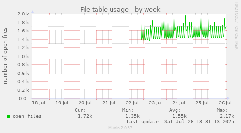 File table usage