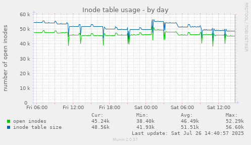 Inode table usage