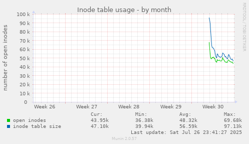 monthly graph
