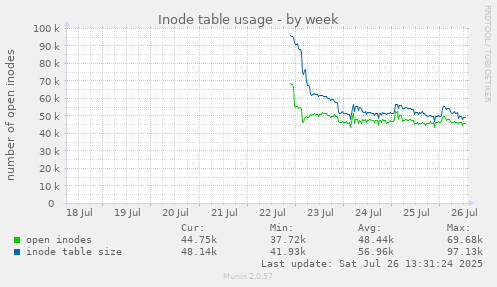 Inode table usage