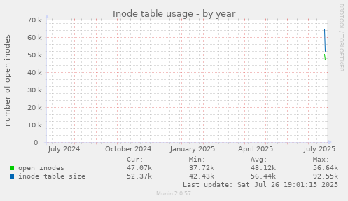 yearly graph