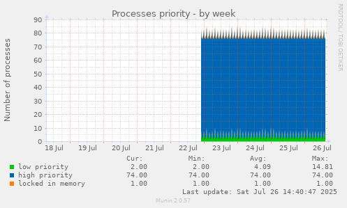 Processes priority