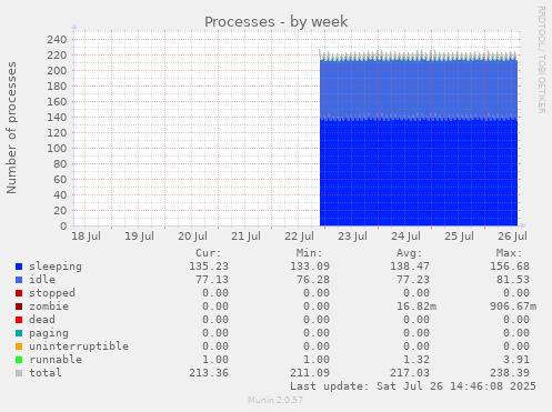 Processes