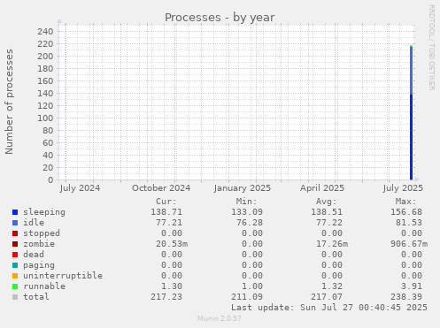 yearly graph