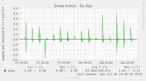 Swap in/out