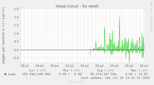 Swap in/out