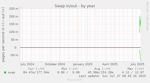 yearly graph