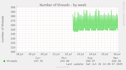 Number of threads