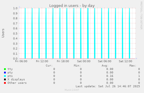 Logged in users