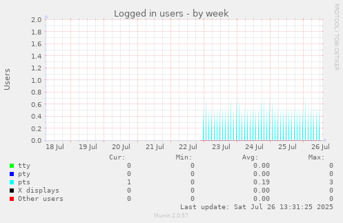 Logged in users