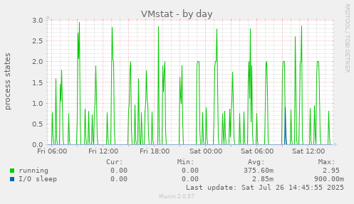 VMstat