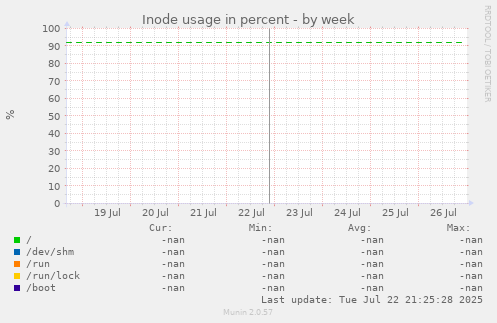 Inode usage in percent