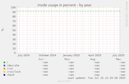 Inode usage in percent