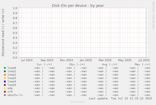 Disk IOs per device