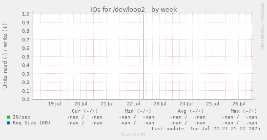 IOs for /dev/loop2