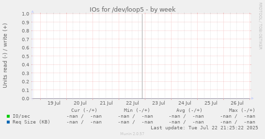 IOs for /dev/loop5