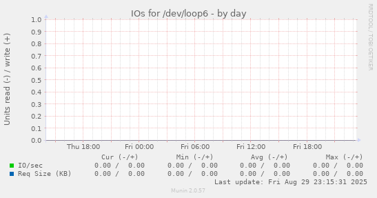 IOs for /dev/loop6