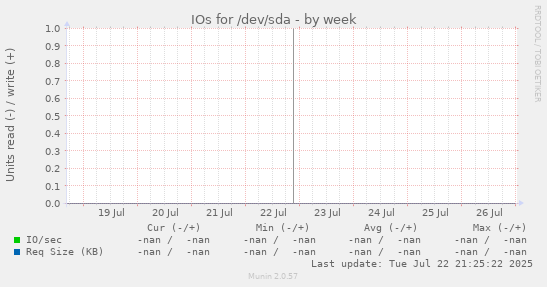 IOs for /dev/sda