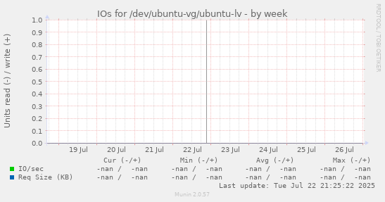 IOs for /dev/ubuntu-vg/ubuntu-lv