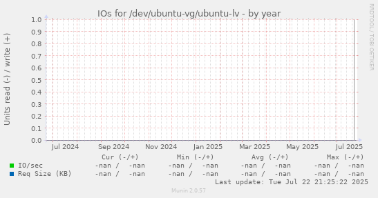 IOs for /dev/ubuntu-vg/ubuntu-lv