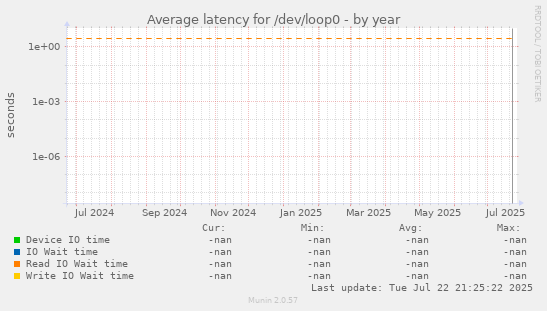 Average latency for /dev/loop0