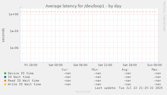 Average latency for /dev/loop1