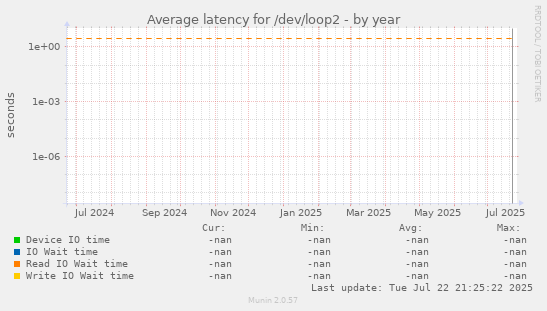 Average latency for /dev/loop2