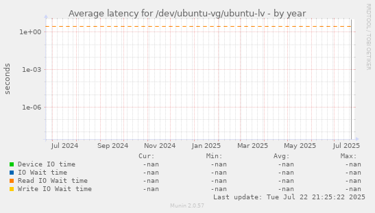 Average latency for /dev/ubuntu-vg/ubuntu-lv