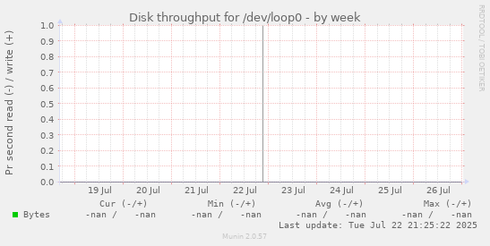 Disk throughput for /dev/loop0