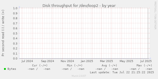 Disk throughput for /dev/loop2