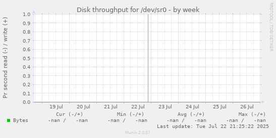 Disk throughput for /dev/sr0