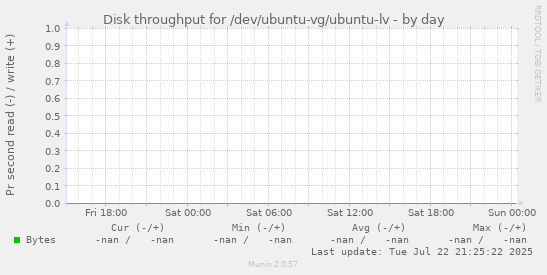 Disk throughput for /dev/ubuntu-vg/ubuntu-lv