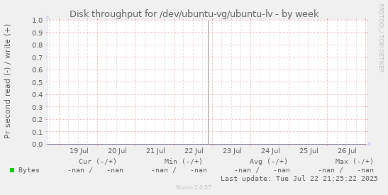 Disk throughput for /dev/ubuntu-vg/ubuntu-lv