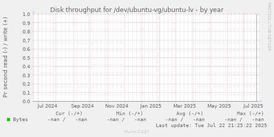 Disk throughput for /dev/ubuntu-vg/ubuntu-lv