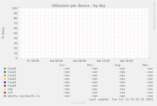 Utilization per device