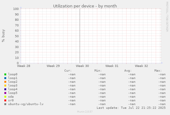 Utilization per device