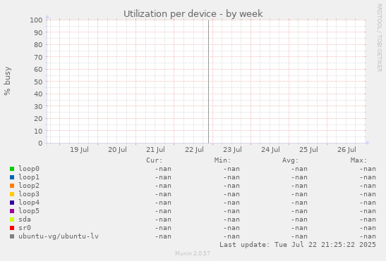 Utilization per device
