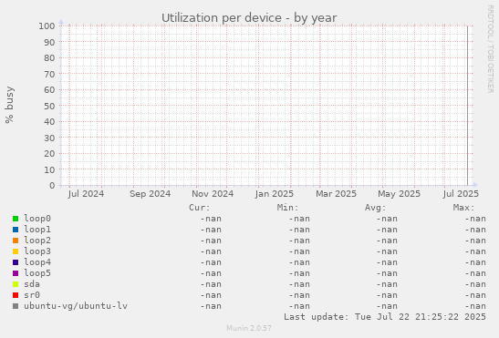 Utilization per device