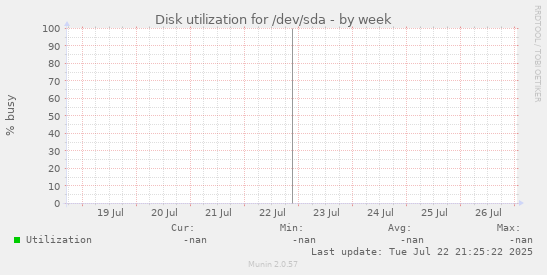 Disk utilization for /dev/sda