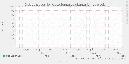 Disk utilization for /dev/ubuntu-vg/ubuntu-lv