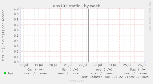 ens192 traffic