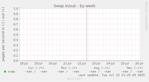 Swap in/out