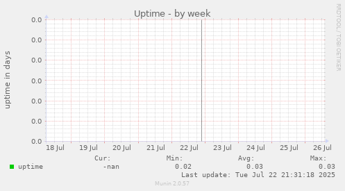 Uptime