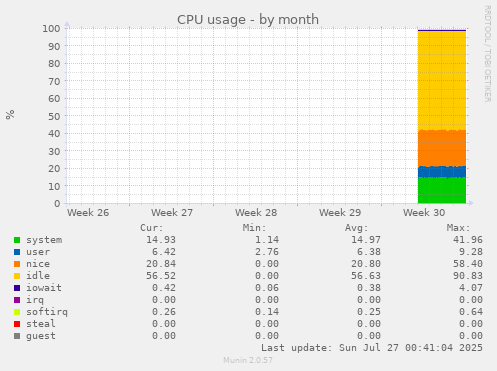 monthly graph