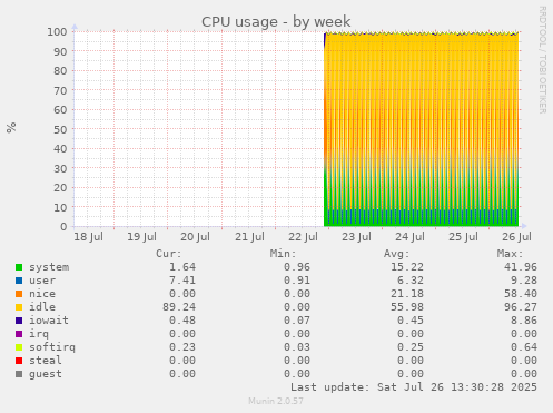 CPU usage