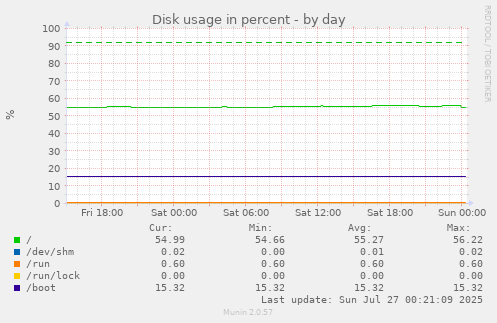 daily graph