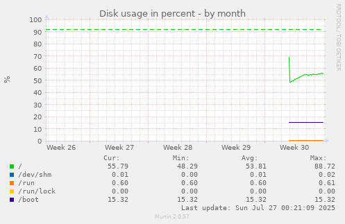 monthly graph