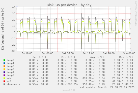 Disk IOs per device